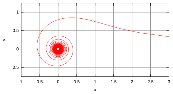 polar curve